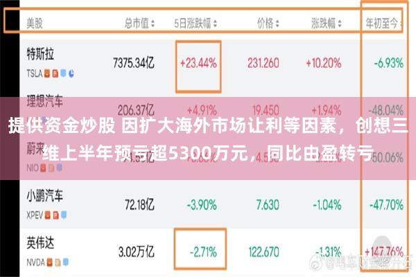 提供资金炒股 因扩大海外市场让利等因素，创想三维上半年预亏超5300万元，同比由盈转亏